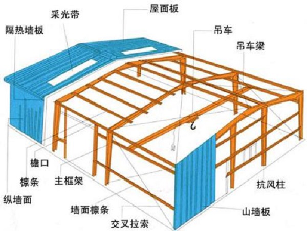 鋼結(jié)構(gòu)廠房設(shè)計中，你有注意到這幾點嗎