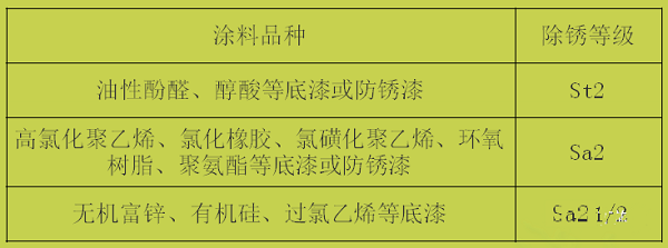山西太原鋼結構工程涂裝中除銹質(zhì)量達不到要求構件漆膜返銹